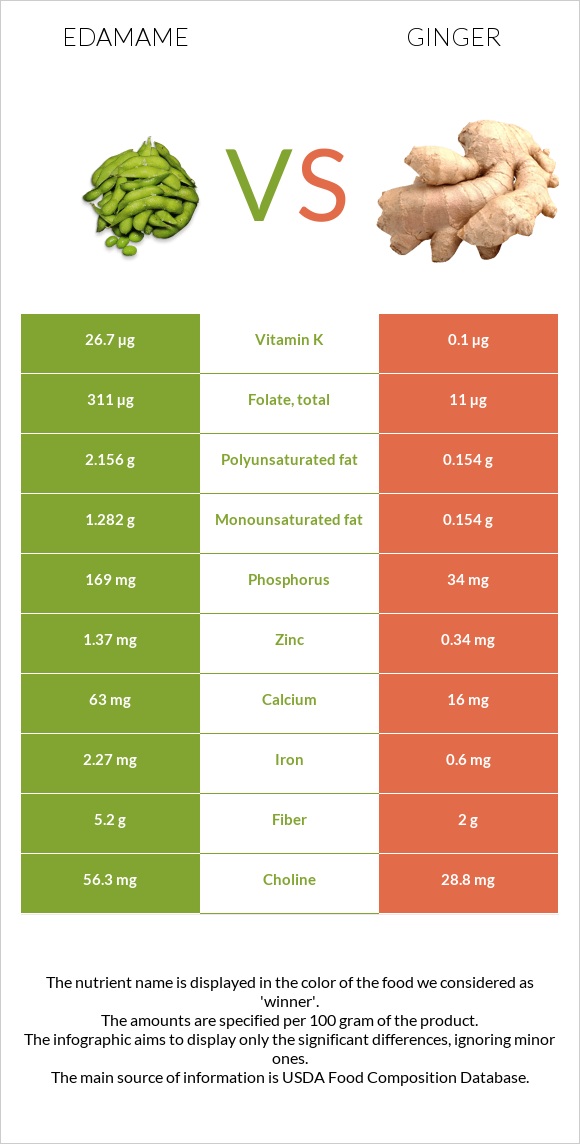 Կանաչ սոյա, Էդամամե vs Կոճապղպեղ infographic