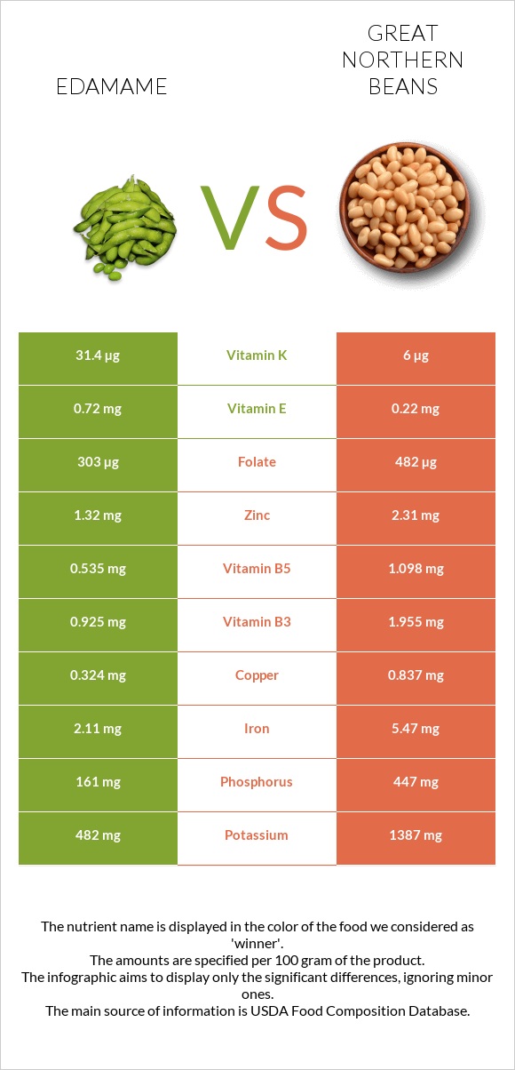 Edamame vs. Great northern beans — In-Depth Nutrition Comparison