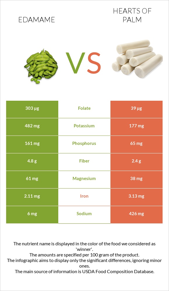 Edamame vs Hearts of palm infographic
