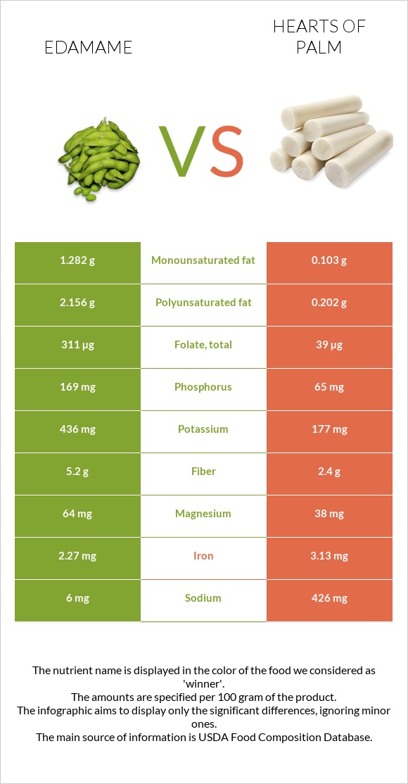 Edamame vs Hearts of palm infographic