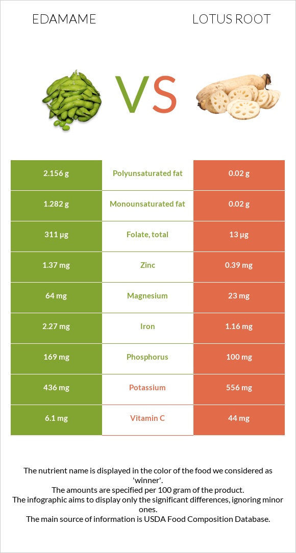 Կանաչ սոյա, Էդամամե vs Լոտոս արմատ infographic