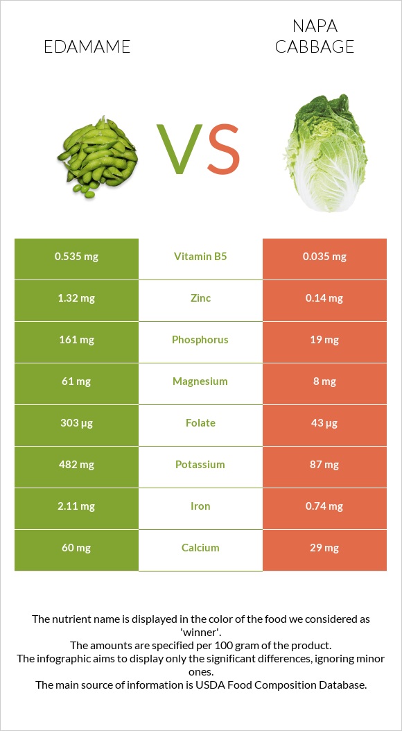 Edamame vs Napa cabbage infographic