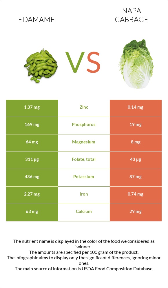 Կանաչ սոյա, Էդամամե vs Պեկինյան կաղամբ infographic