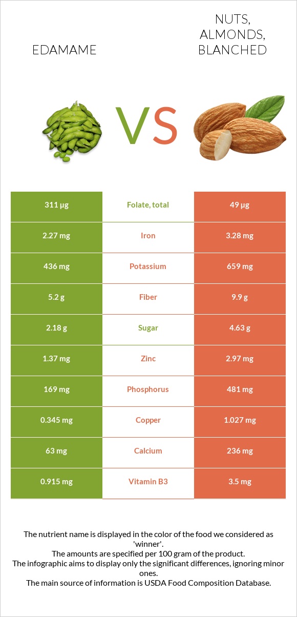 Edamame vs Nuts, almonds, blanched infographic