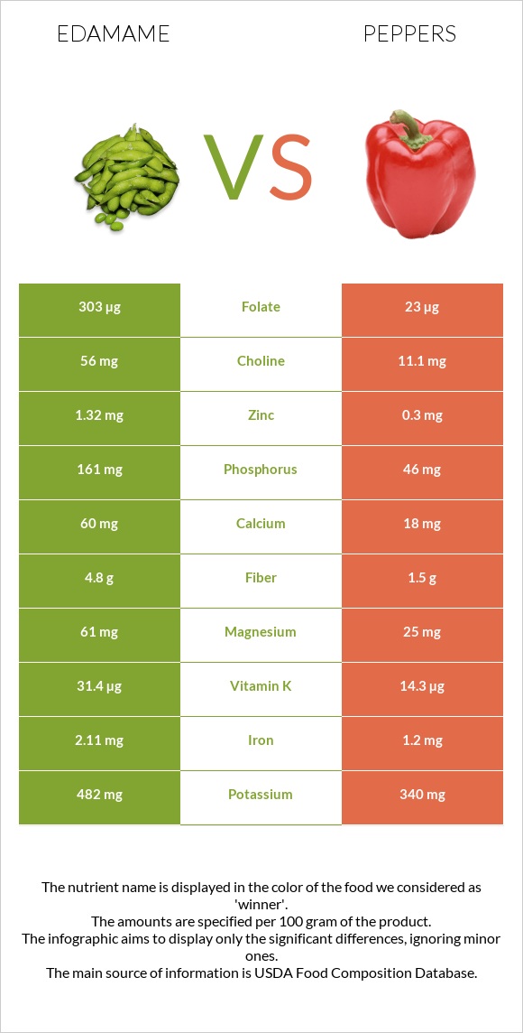 Edamame vs Peppers infographic