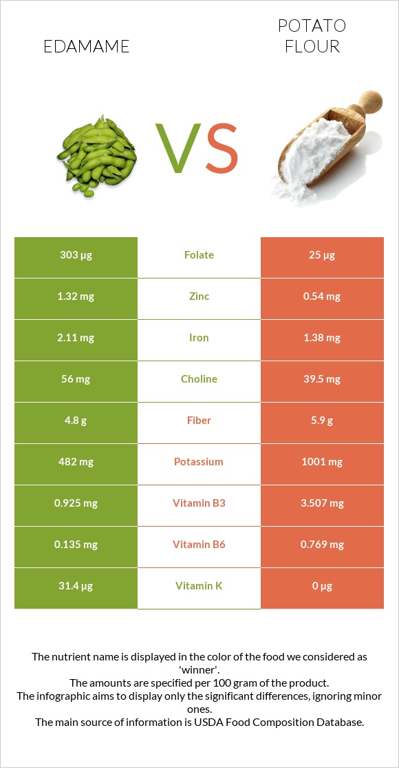 Կանաչ սոյա, Էդամամե vs Potato flour infographic