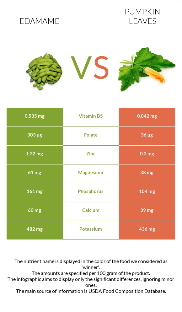 Կանաչ սոյա, Էդամամե vs Pumpkin leaves infographic