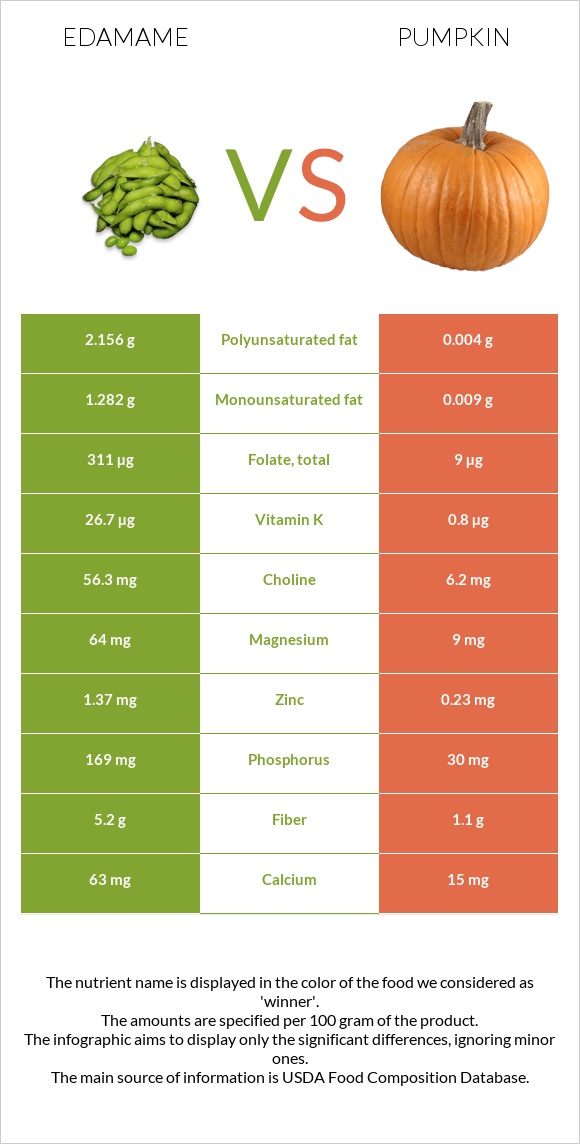 Edamame vs Pumpkin infographic