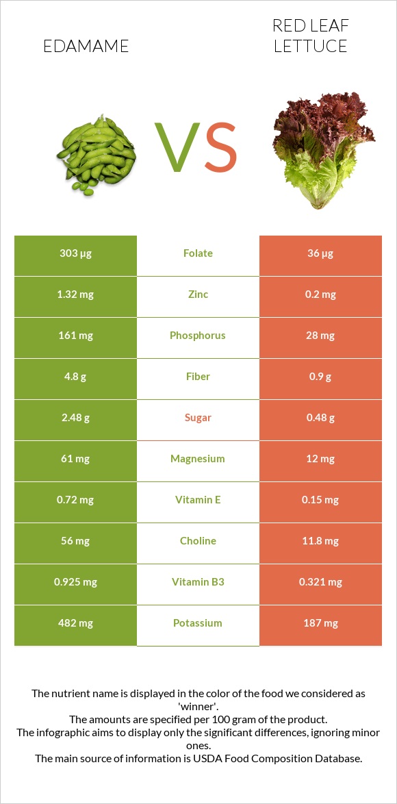 Կանաչ սոյա, Էդամամե vs Red leaf lettuce infographic