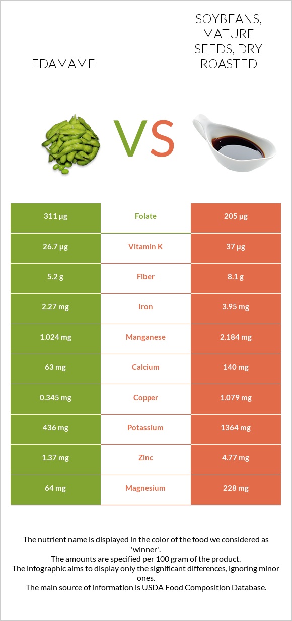 Edamame vs Soybeans, mature seeds, dry roasted infographic