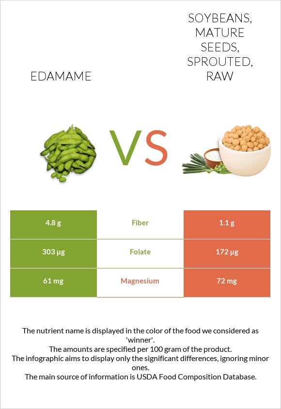 Կանաչ սոյա, Էդամամե vs Soybeans, mature seeds, sprouted, raw infographic