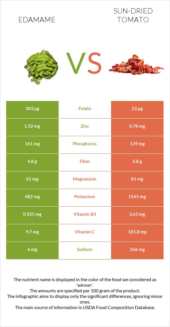 Edamame vs Sun-dried tomato infographic