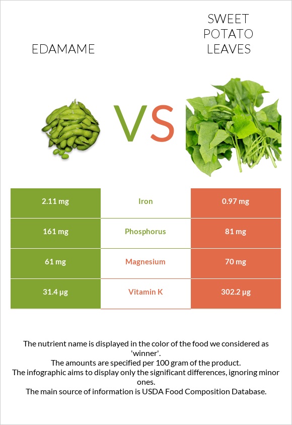 Կանաչ սոյա, Էդամամե vs Sweet potato leaves infographic