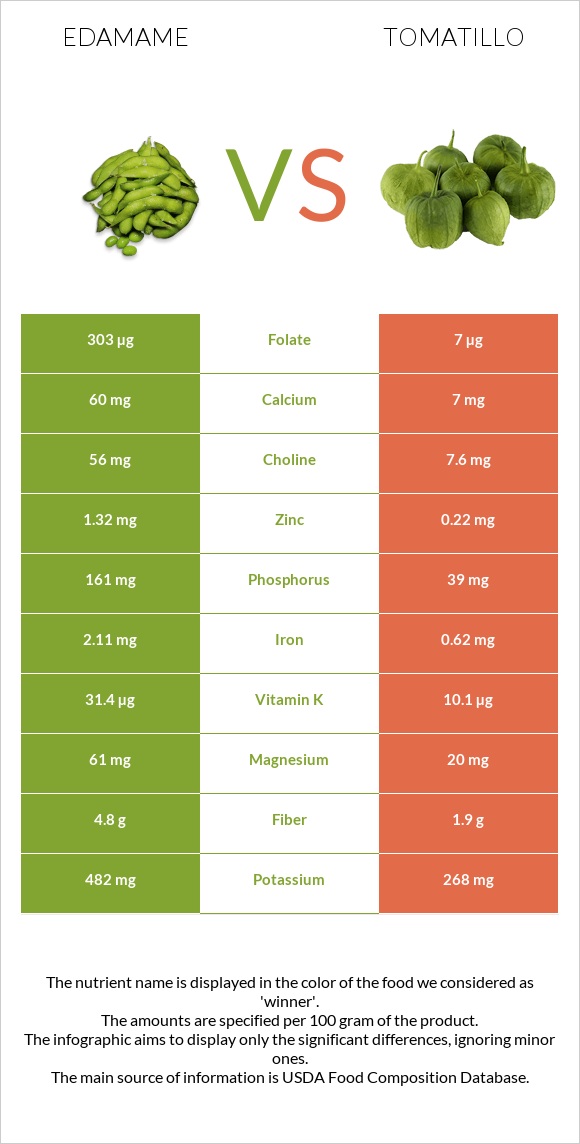 Կանաչ սոյա, Էդամամե vs Tomatillo infographic