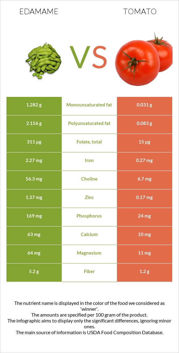 Կանաչ սոյա, Էդամամե vs Լոլիկ infographic