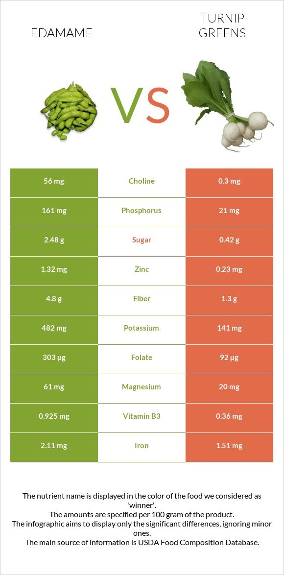 Կանաչ սոյա, Էդամամե vs Turnip greens infographic