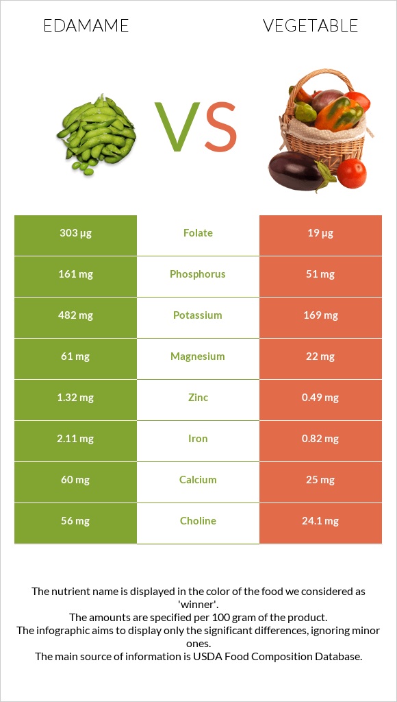 Կանաչ սոյա, Էդամամե vs Բանջարեղեն infographic