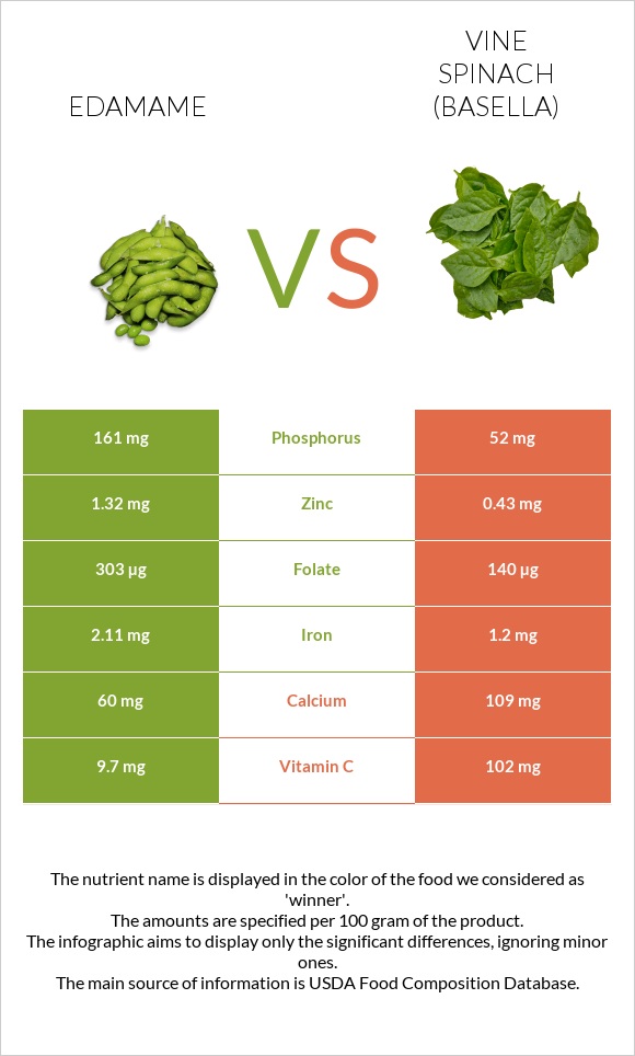 Կանաչ սոյա, Էդամամե vs Vine spinach (basella) infographic