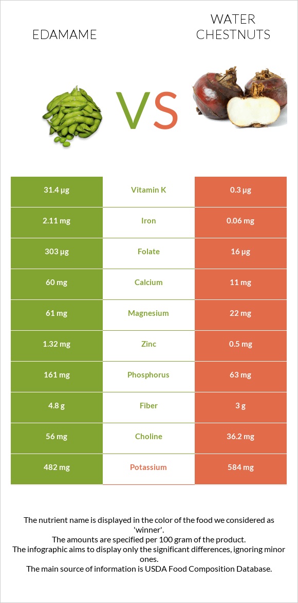 Կանաչ սոյա, Էդամամե vs Water chestnuts infographic