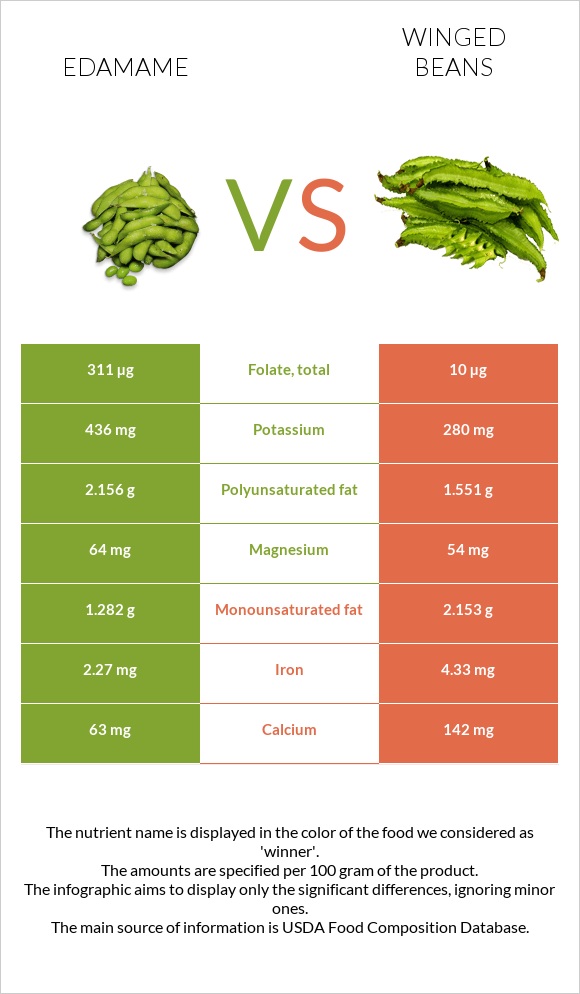 Edamame vs Winged beans infographic