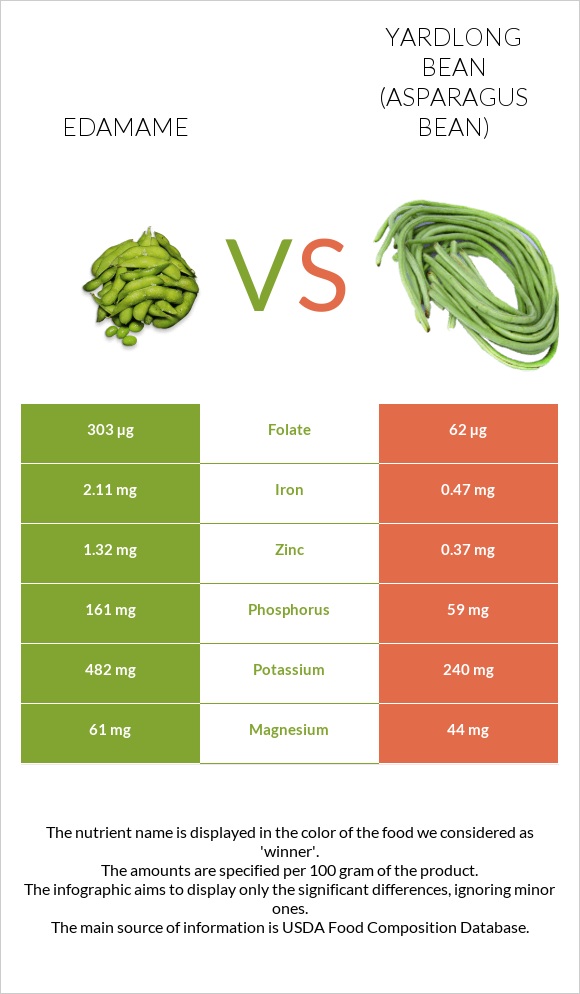 Edamame vs Yardlong bean (Asparagus bean) infographic