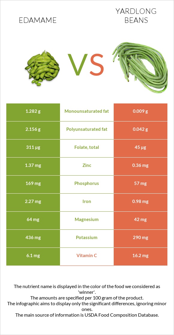 Կանաչ սոյա, Էդամամե vs Ծնեբեկ լոբի infographic