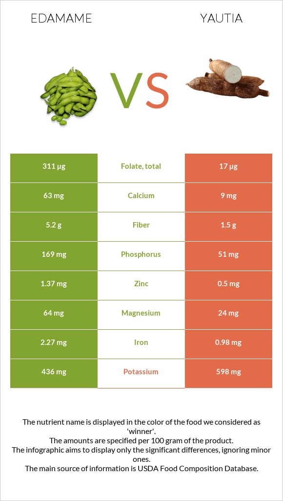 Edamame vs Yautia infographic