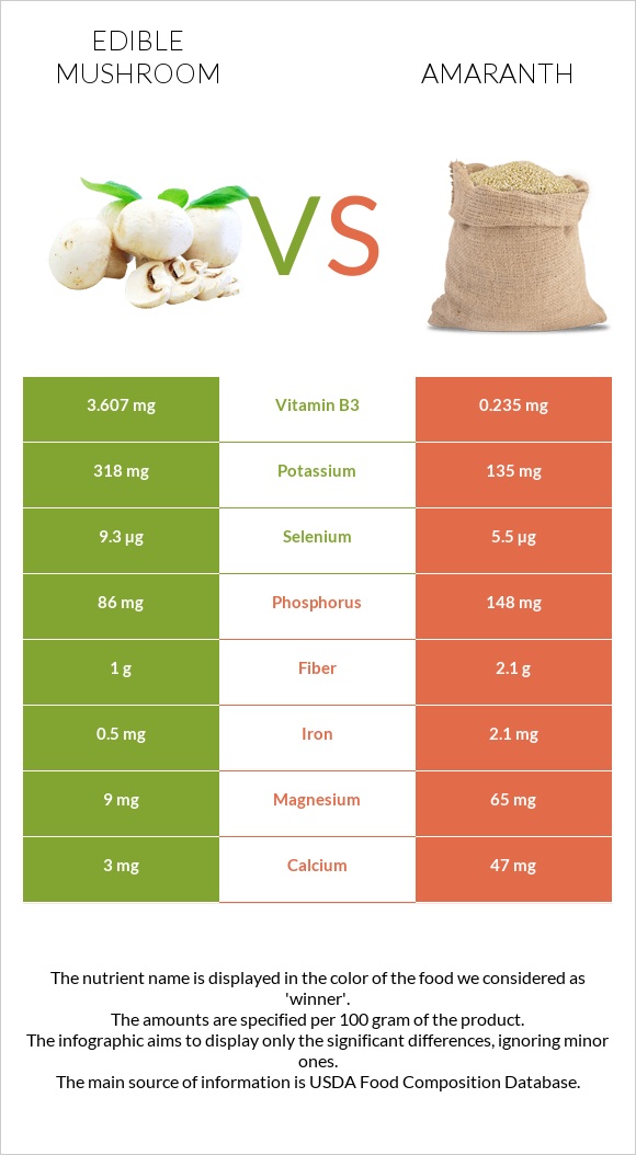 Edible mushroom vs Amaranth grain infographic