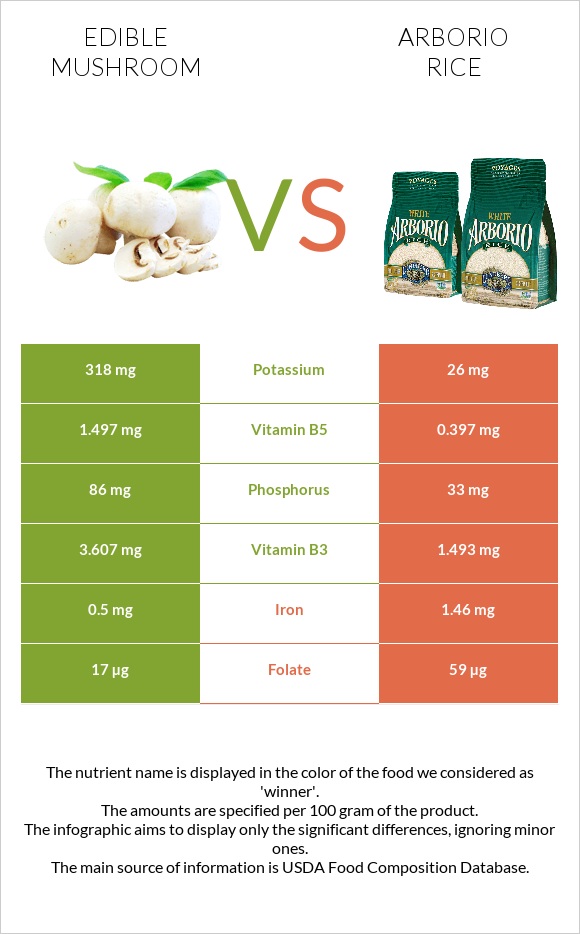 Edible mushroom vs Arborio rice infographic