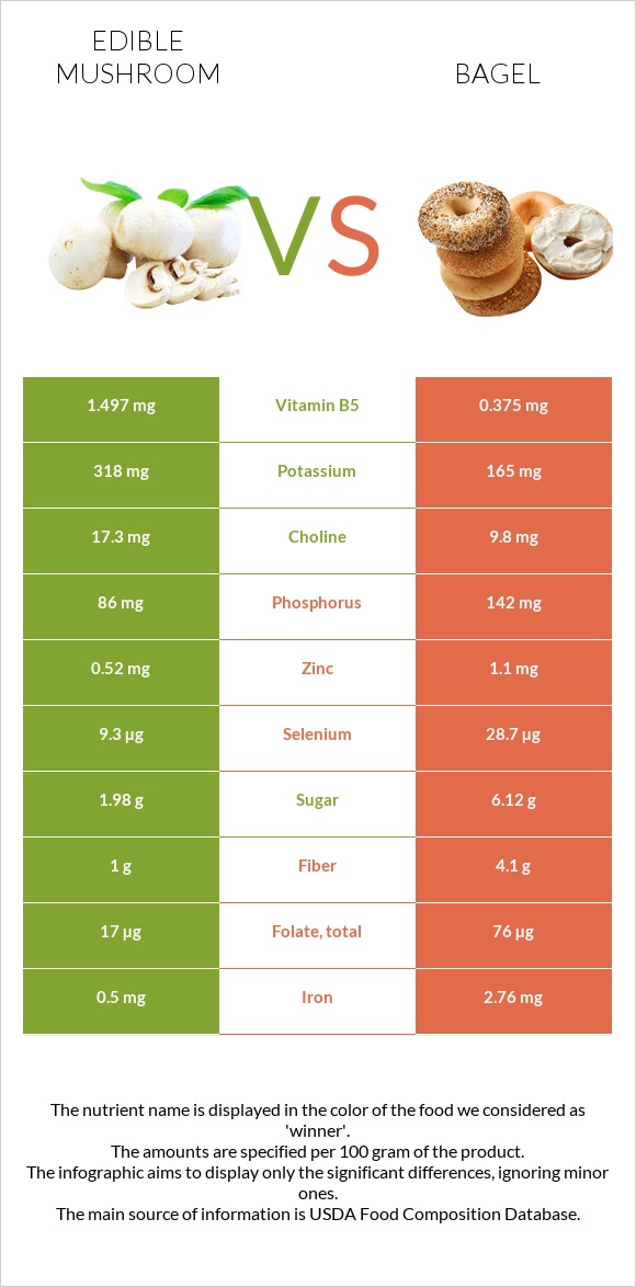 Edible mushroom vs Bagel infographic