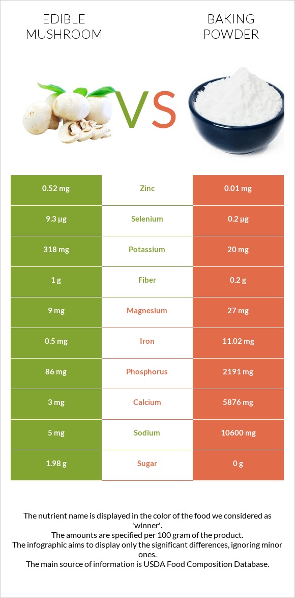Edible mushroom vs Baking powder infographic