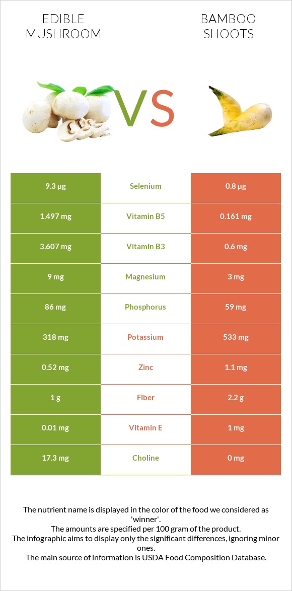 Edible mushroom vs Bamboo shoot infographic