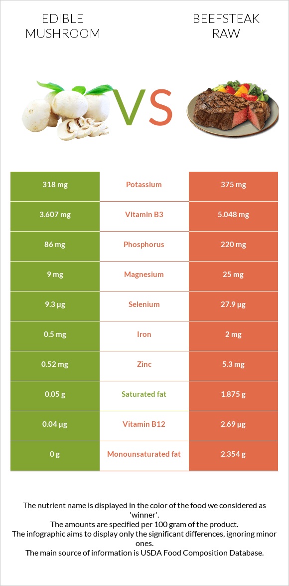 Edible mushroom vs Beefsteak raw infographic