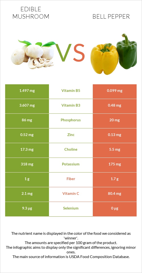 Edible mushroom vs Bell pepper infographic