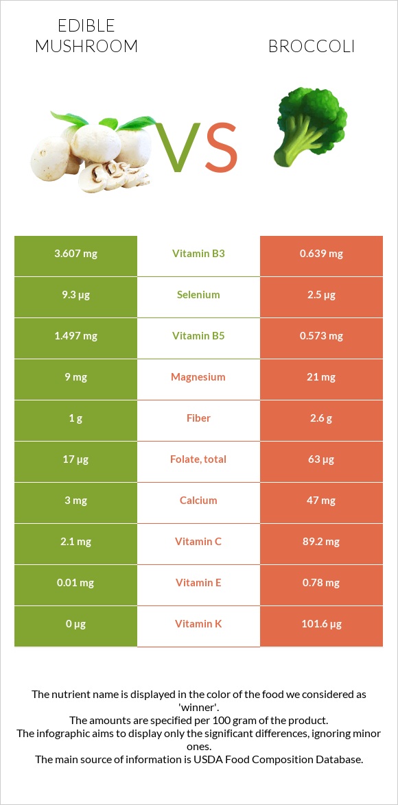 Edible mushroom vs Broccoli infographic