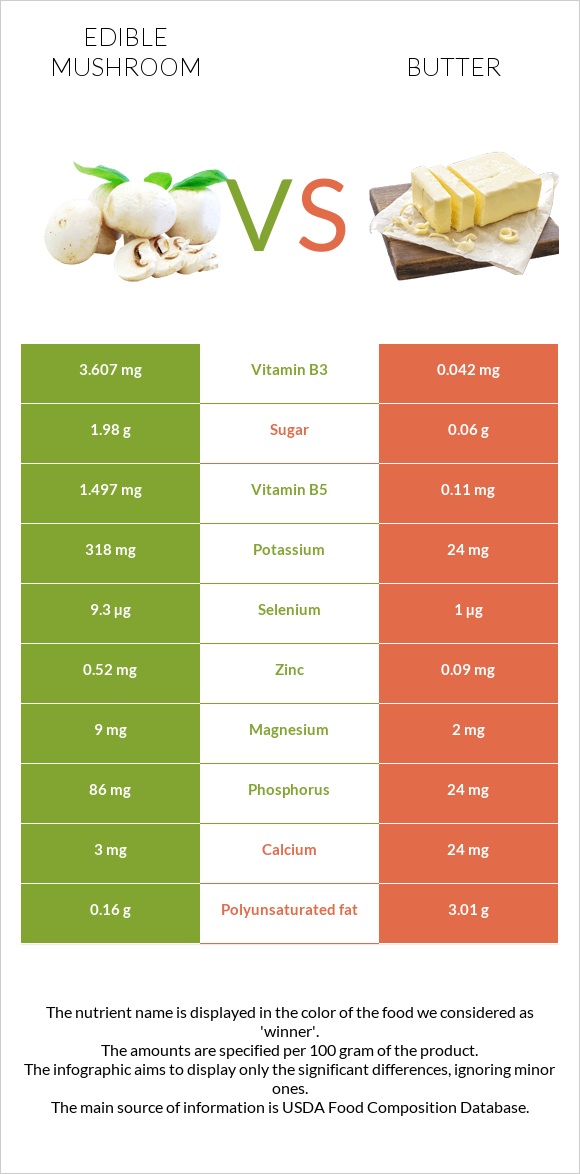 Edible mushroom vs Butter infographic