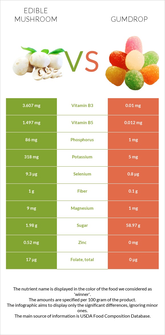 Edible mushroom vs Gumdrop infographic