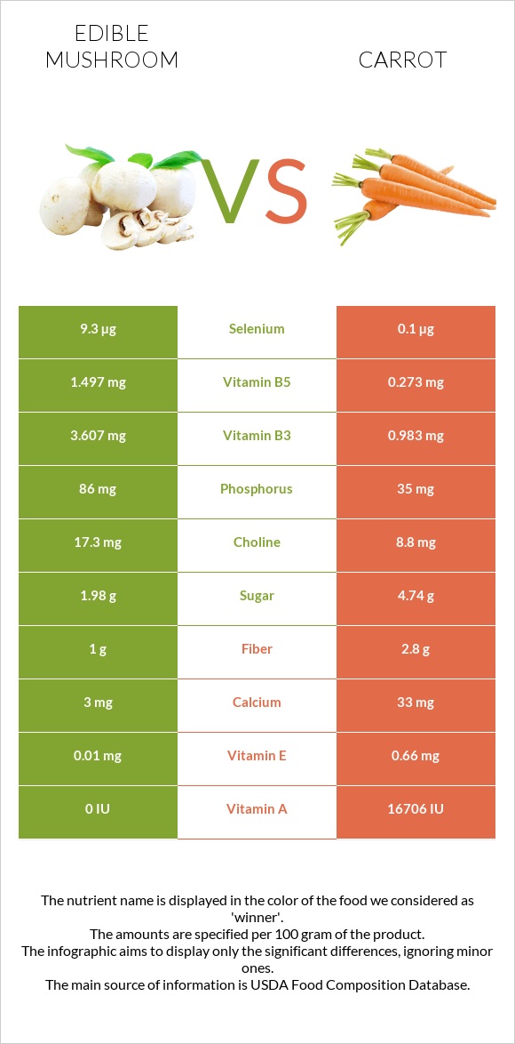 Edible mushroom vs Carrot infographic