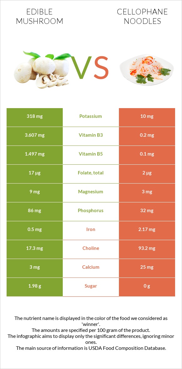 Edible mushroom vs Cellophane noodles infographic