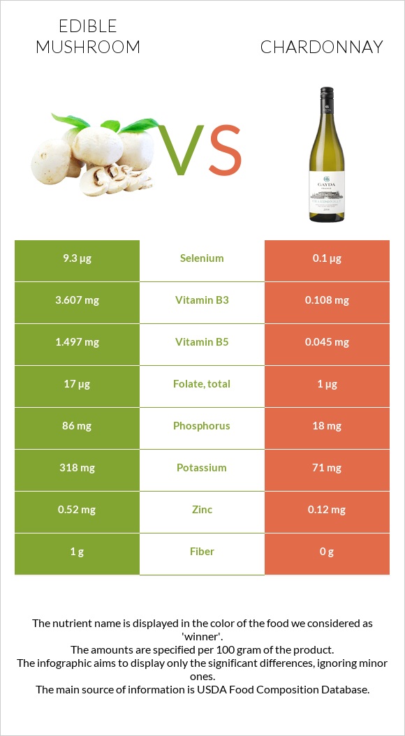 Edible mushroom vs Chardonnay infographic