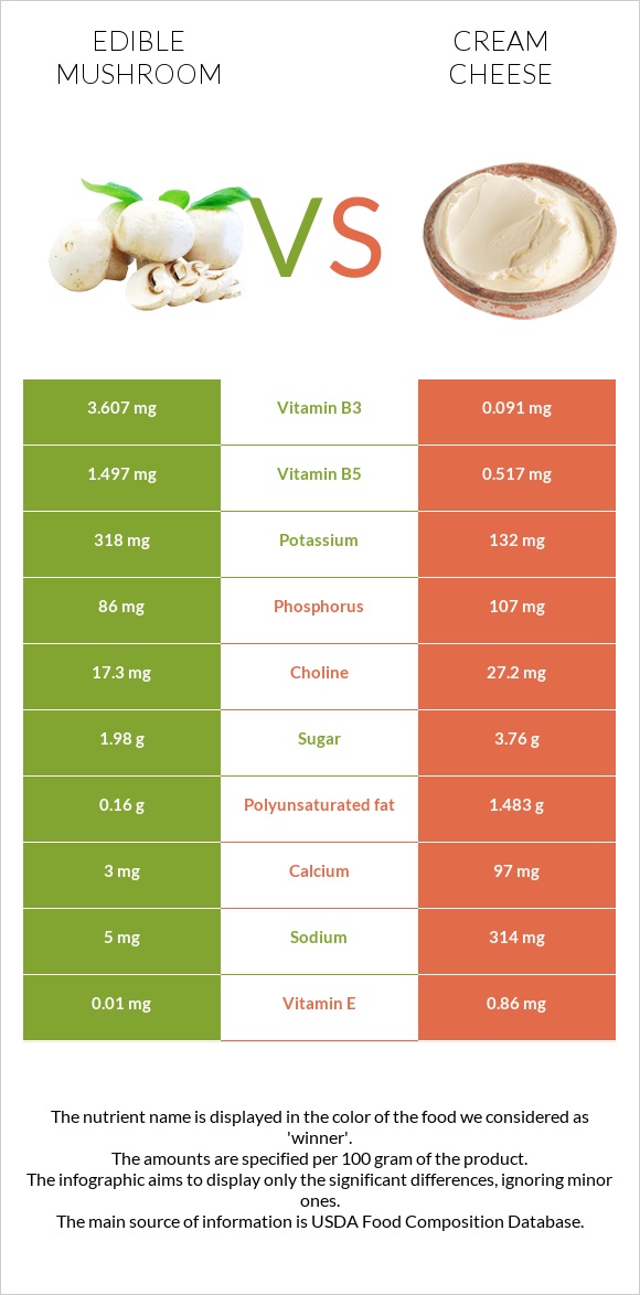 Edible mushroom vs Cream cheese infographic