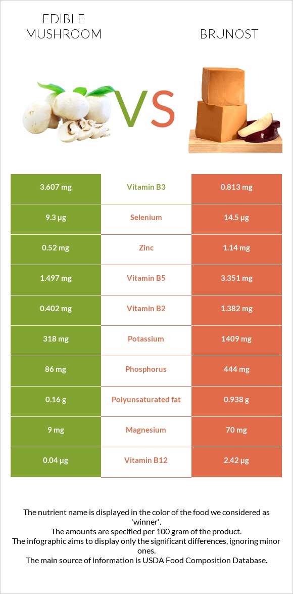 Edible mushroom vs Brunost infographic