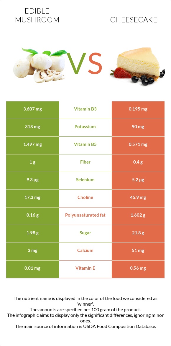 Edible mushroom vs Cheesecake infographic