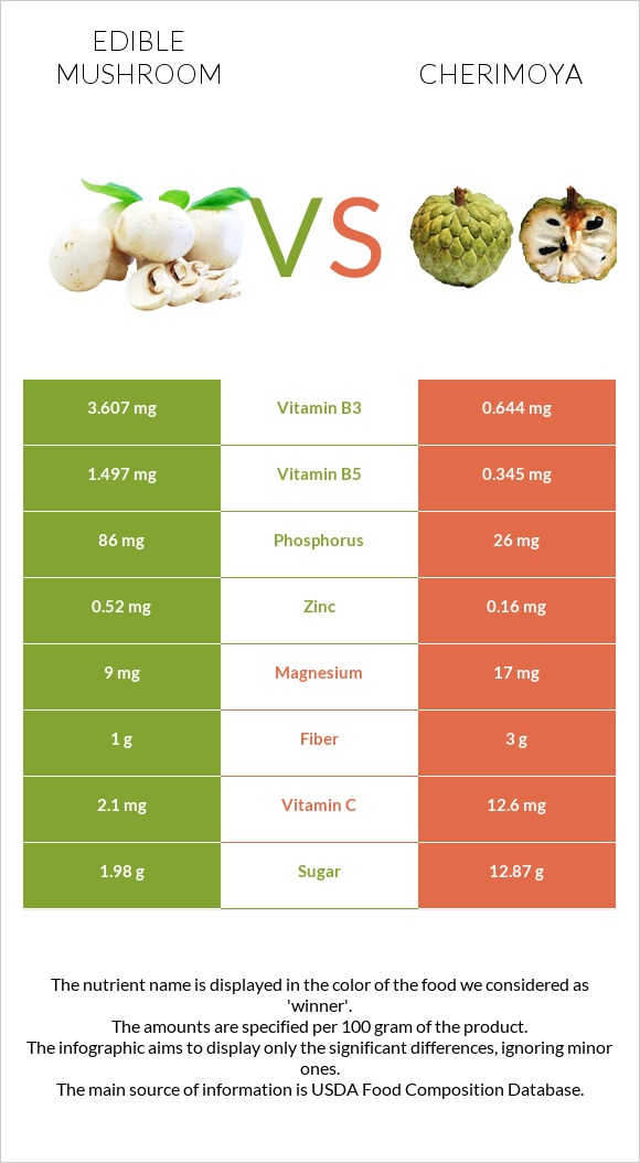 Edible mushroom vs Cherimoya infographic