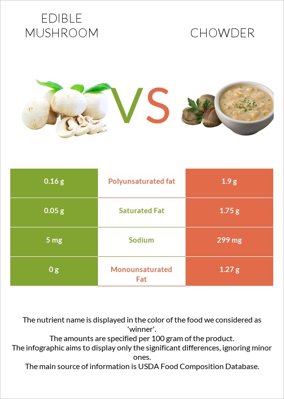 Edible mushroom vs Chowder infographic