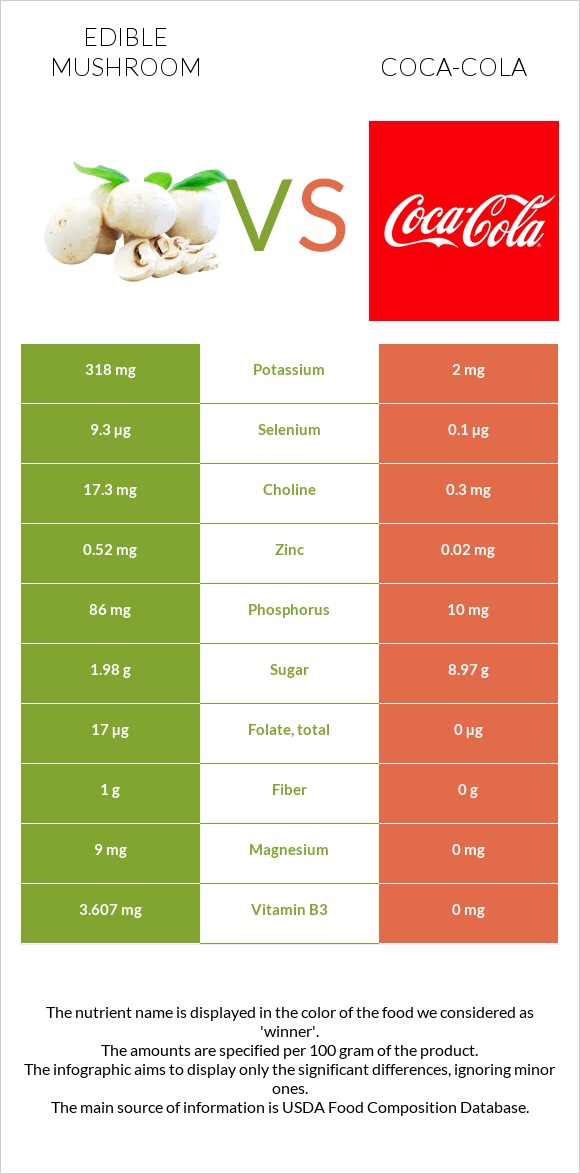 Edible mushroom vs Coca-Cola infographic
