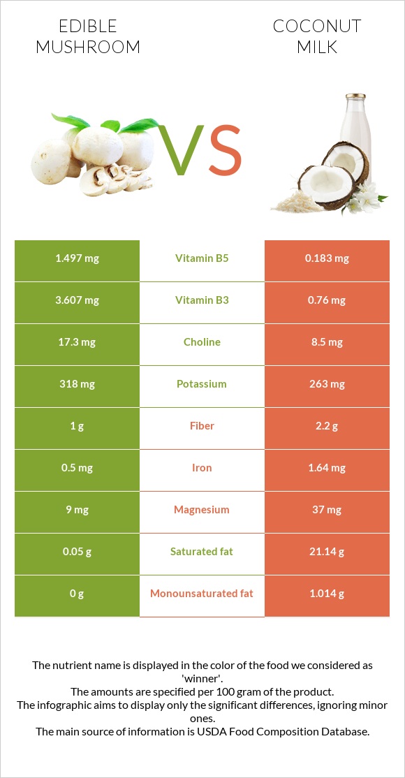 Edible mushroom vs Coconut milk infographic