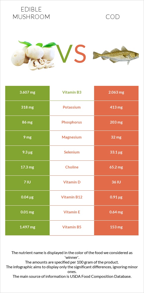 Edible mushroom vs Cod infographic