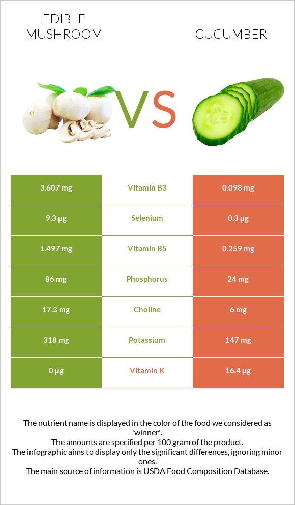 Edible mushroom vs Cucumber infographic