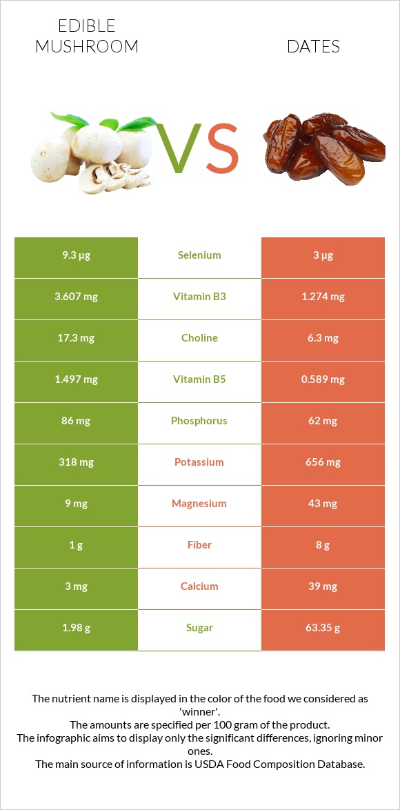 Edible mushroom vs Dates  infographic